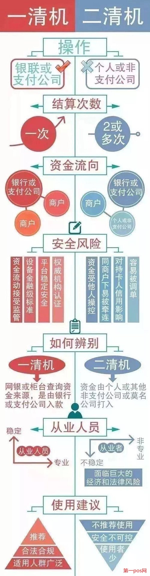 一张图看懂一清机和二清机