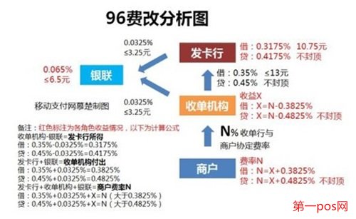 96费改后pos机费率