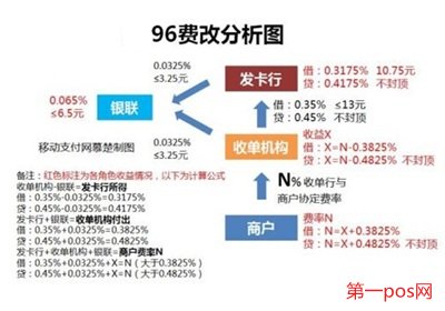 96费改后各pos机费率