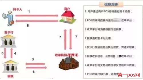 pos机刷自己信用卡流程图